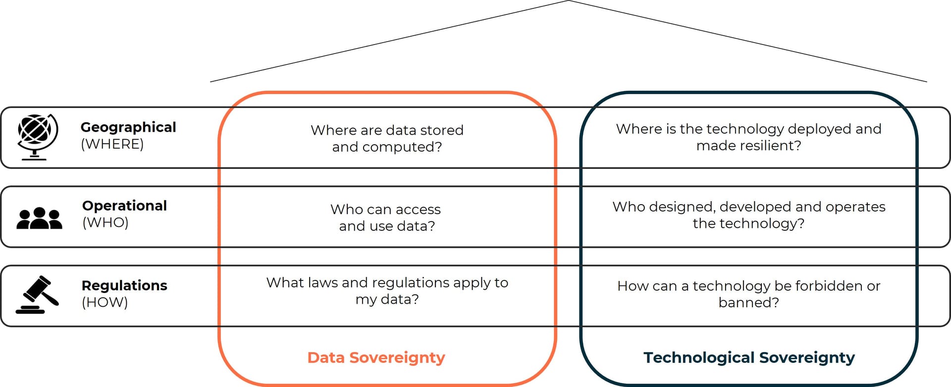 What is digital sovereignty
