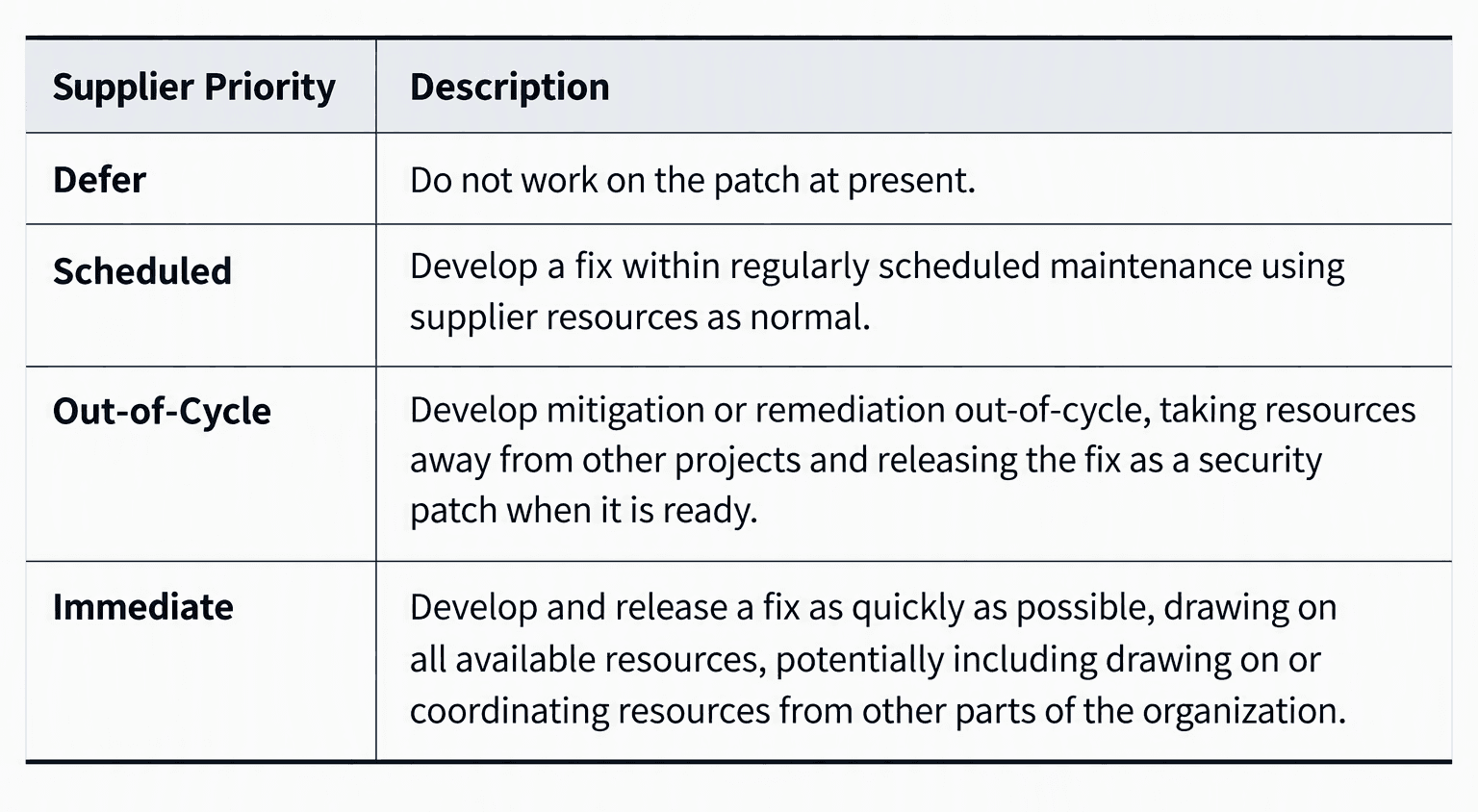 Product-Security-Figure-B-Development Priority Outcomes.