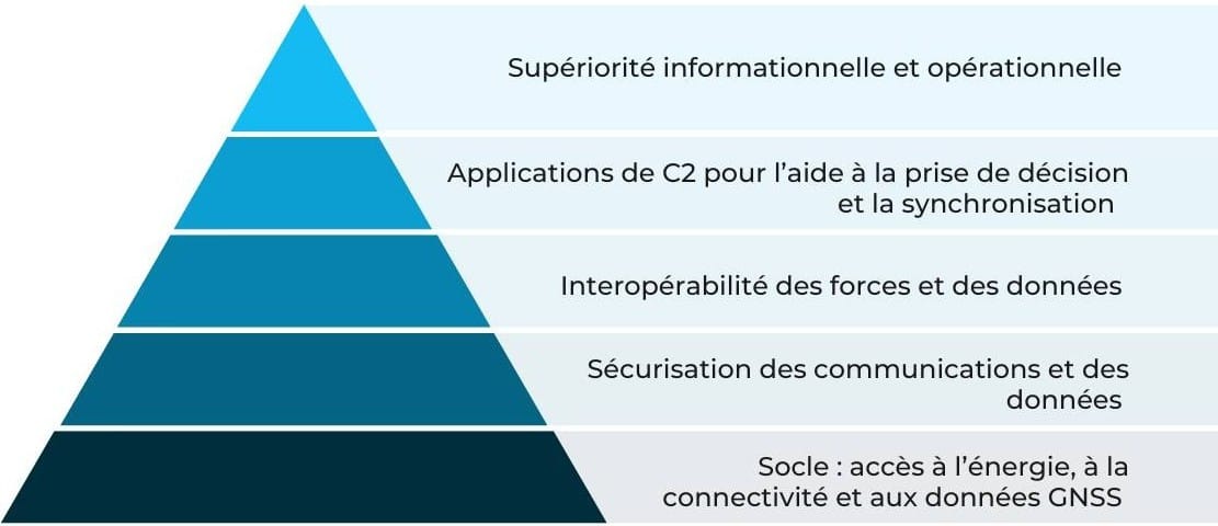 Pyramide des besoins de command and control C2