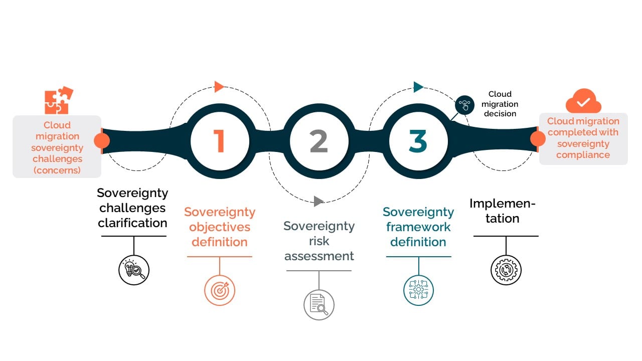 Digital sovereignty assessment