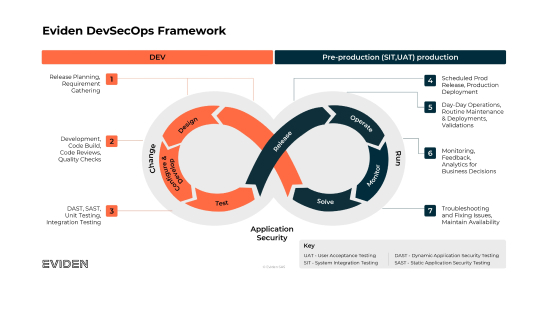 DevSecOps Framework