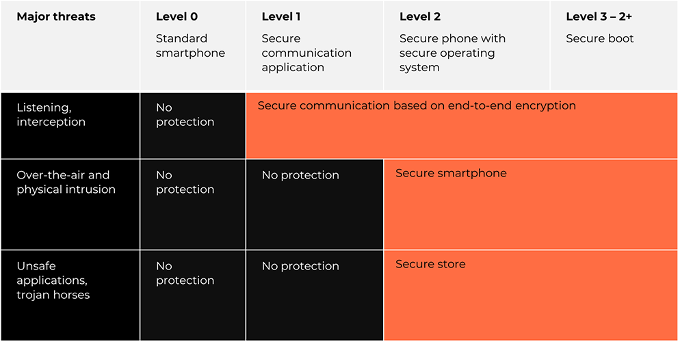 Smartphone security - The bottleneck of mobile usage