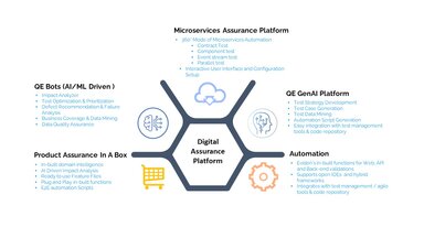 Digital Assurance Platform – IPs & Offerings