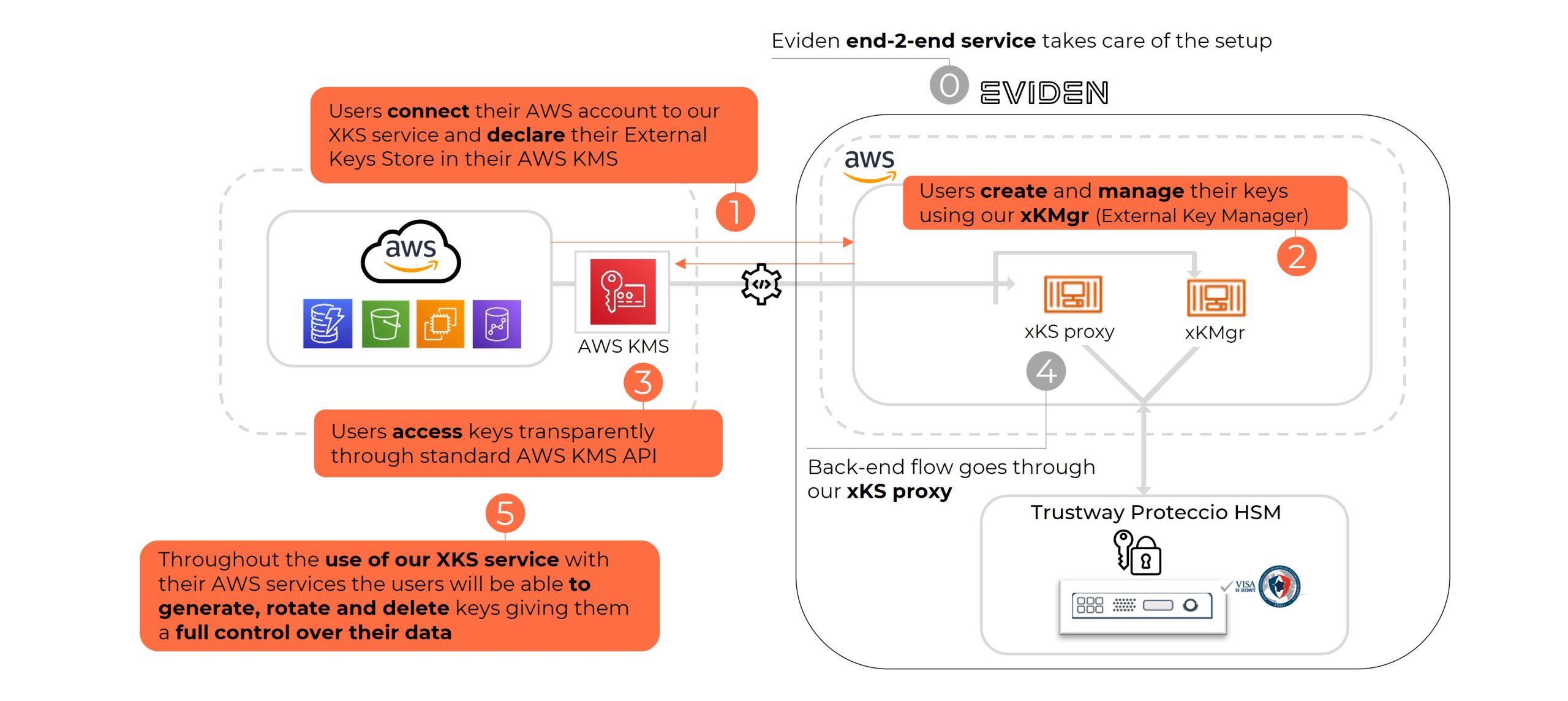 Eviden_cybersecurity_External_Key_Storage__XKS_for_AWS_schema