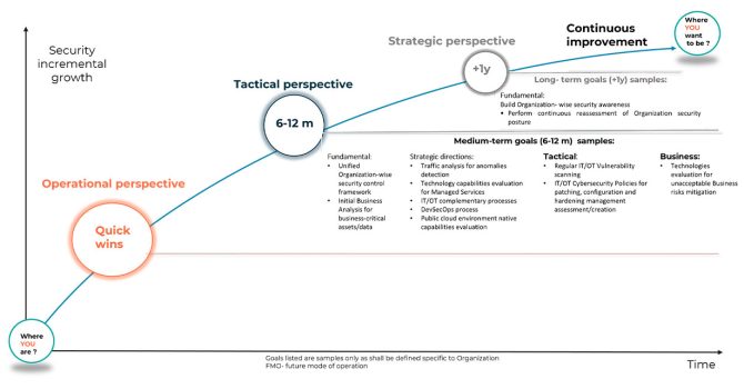 Figure 5: Building security capabilities based on prioritized goals and quick wins