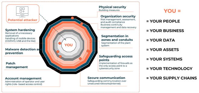 Figure 2: Keeping YOU at the center of your Cybersecurity strategy