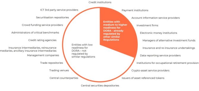 Fig 2. Entities impacted by DORA