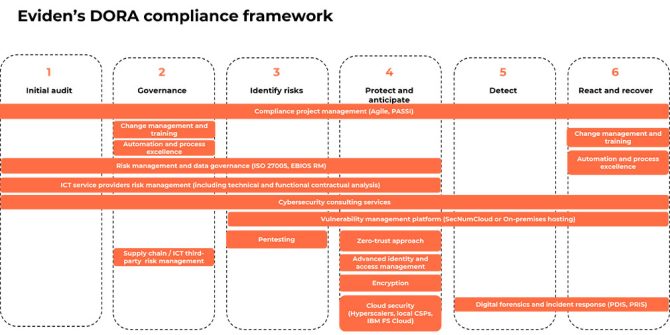 Fig 3. Eviden’s DORA compliance framework