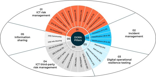 Entities impacted by DORA