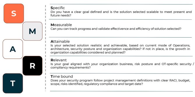 Figure 3: Doing things the SMART way