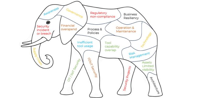 Figure 1: The elephant — A spectrum of multiple cybersecurity activities to be handled