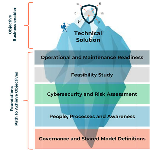 Figure 4: An underlayered base for firm cybersecurity posture 