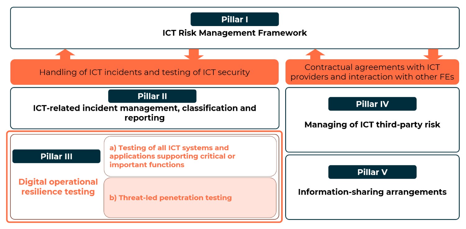 Figure 1 - The 5 pillars of DORA