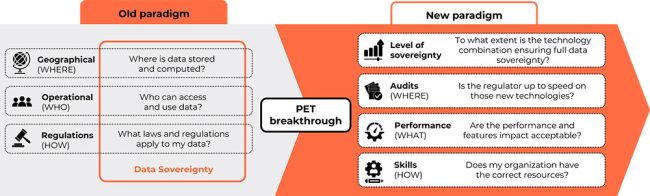 Fig 2: Technological breakthroughs with PETs