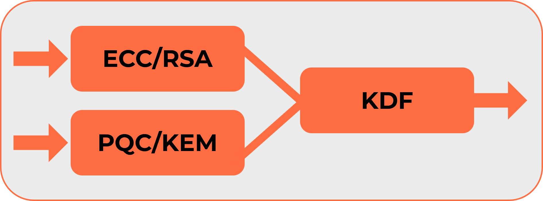 PQC hybridization - Key Encapsulation Mechanism