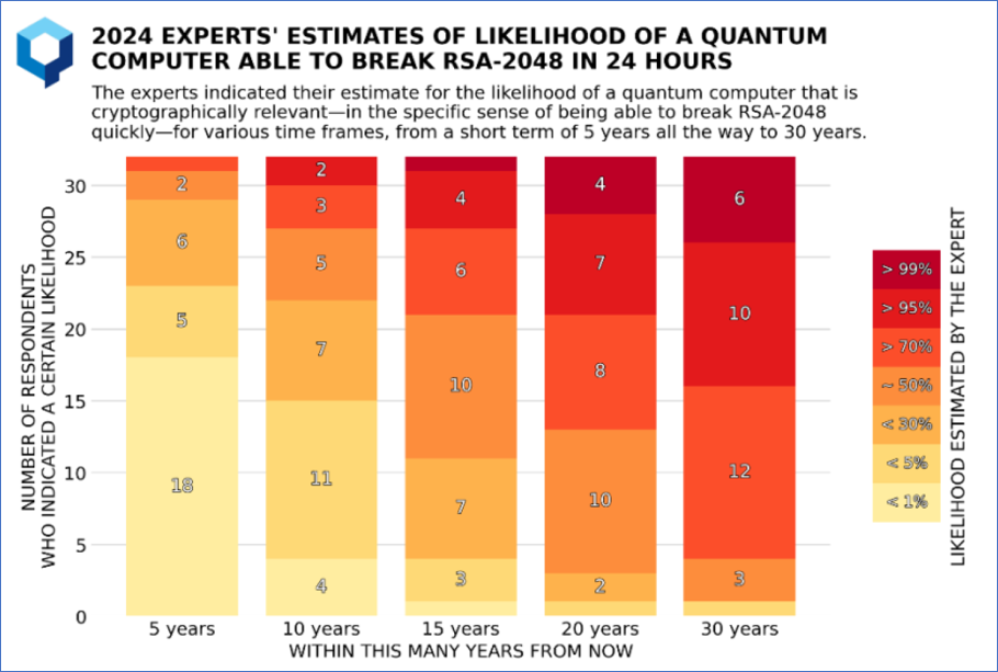 PQC hybridization - Quantum computer likelihood to break RSA in 24 hours