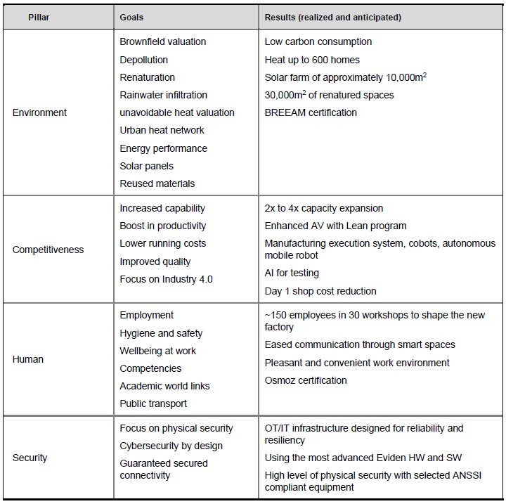 Angers modern manufacturing facility design pillars chart