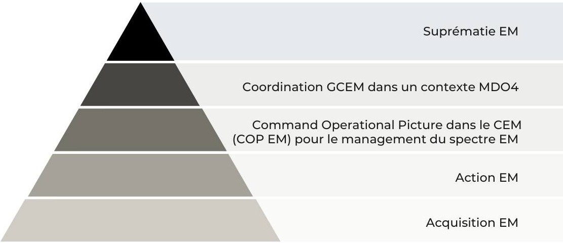 pyramide-des-besoins-de-guerre-electronique