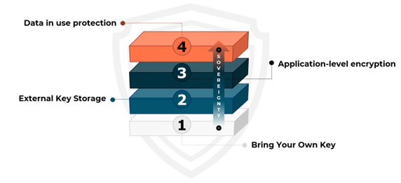 Four patterns of cryptographic control-1